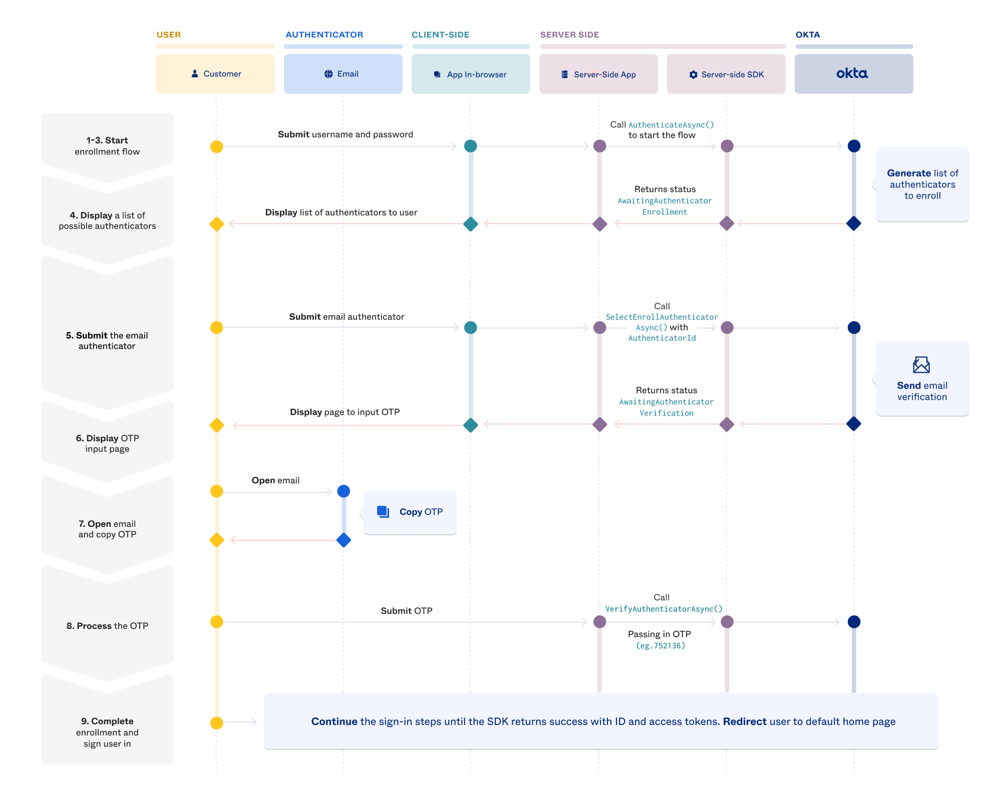 Sequence diagram for Okta email OTP enrollment