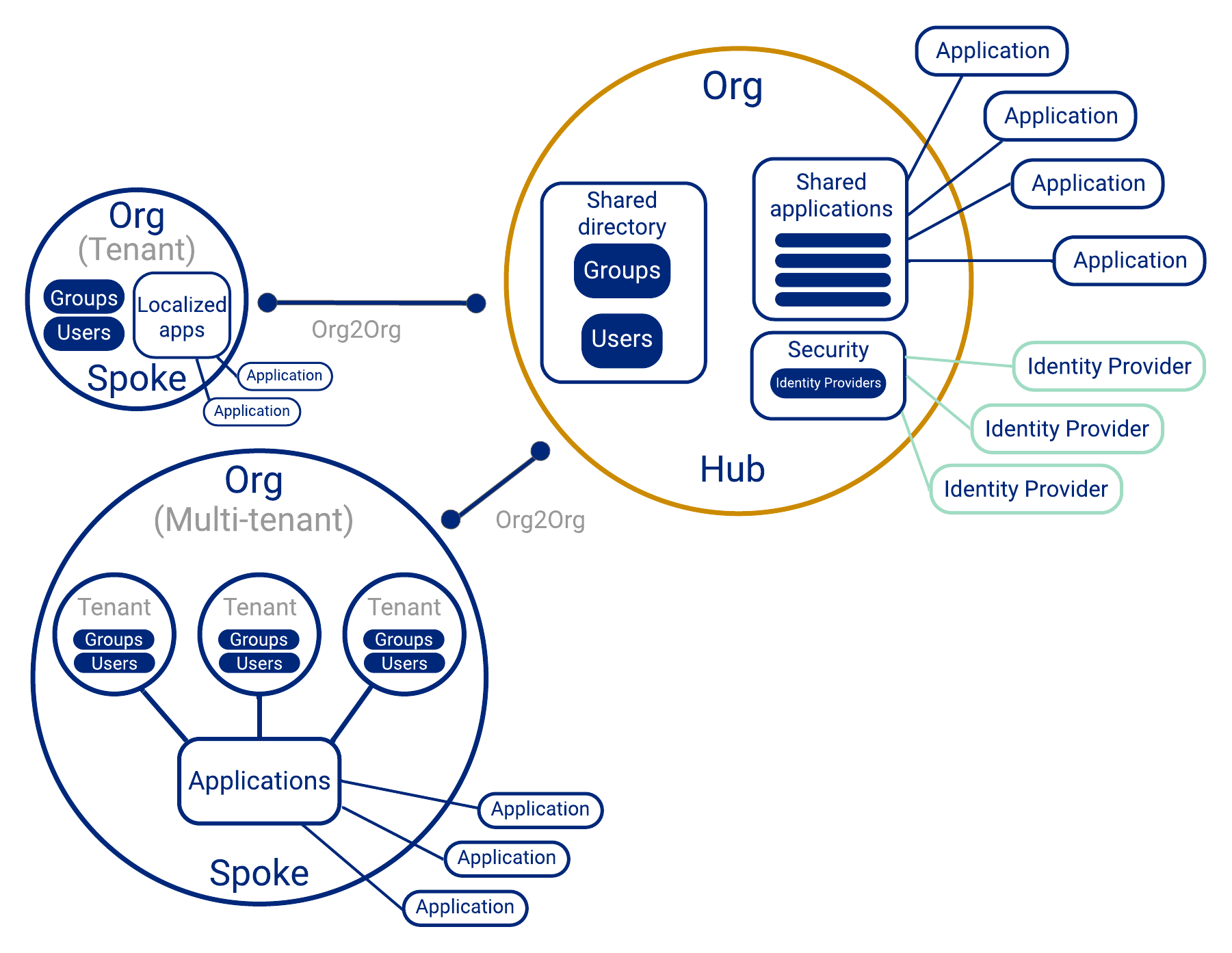 Hybrid configuration