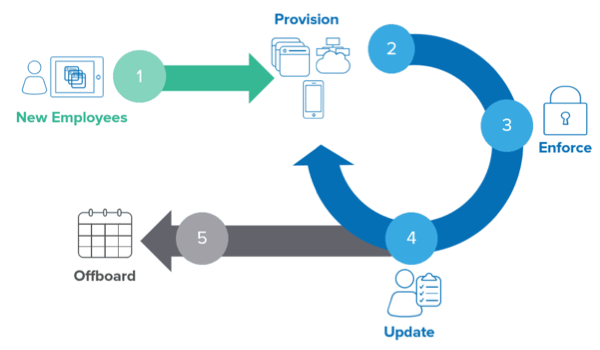 Lifecycle management